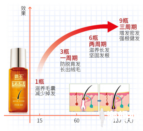 霸王防脱育发液有没有用？霸王防脱育发液值得入手吗